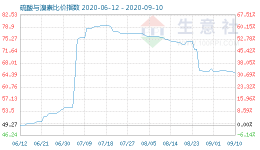 9月10日硫酸与溴素比价指数图
