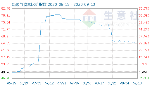 9月13日硫酸与溴素比价指数图