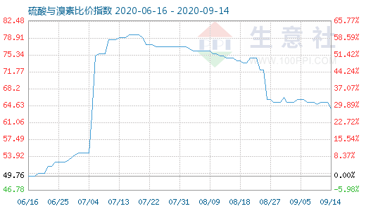 9月14日硫酸与溴素比价指数图
