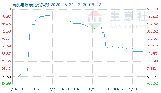 9月22日硫酸与溴素比价指数图