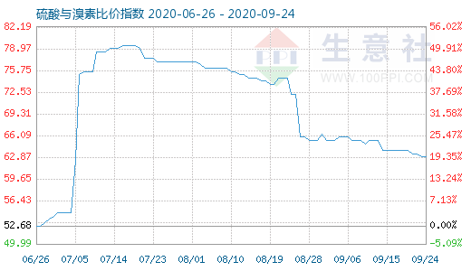 9月24日硫酸与溴素比价指数图