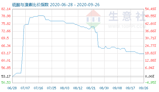 9月26日硫酸与溴素比价指数图