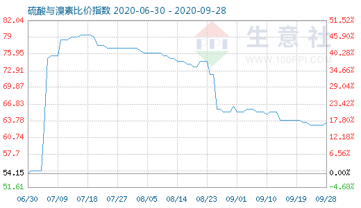 9月28日硫酸与溴素比价指数图