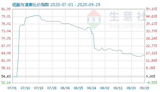 9月29日硫酸与溴素比价指数图