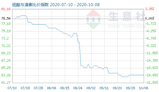10月8日硫酸与溴素比价指数图