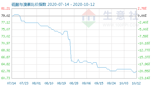 10月12日硫酸与溴素比价指数图