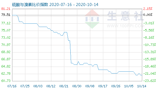 10月14日硫酸与溴素比价指数图
