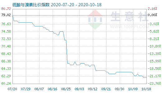 10月18日硫酸与溴素比价指数图