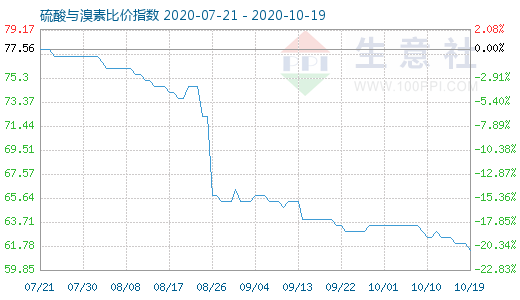 10月19日硫酸与溴素比价指数图