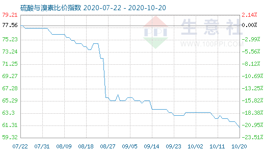 10月20日硫酸与溴素比价指数图