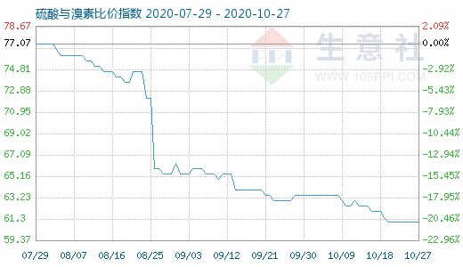 10月27日硫酸与溴素比价指数图