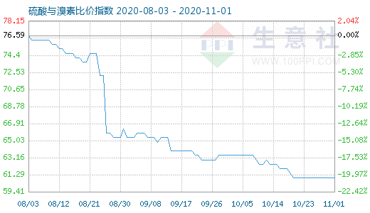 11月1日硫酸与溴素比价指数图