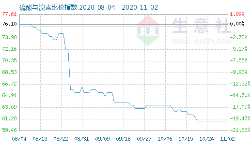 11月2日硫酸与溴素比价指数图
