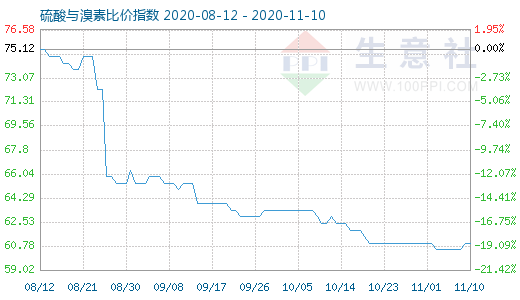 11月10日硫酸与溴素比价指数图
