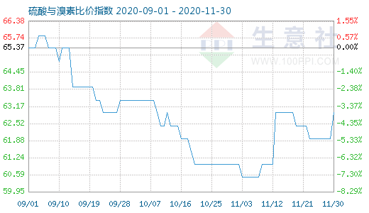 11月30日硫酸与溴素比价指数图