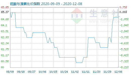 12月8日硫酸与溴素比价指数图