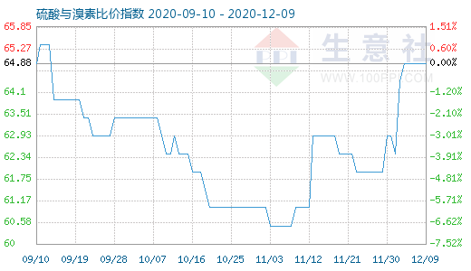12月9日硫酸与溴素比价指数图