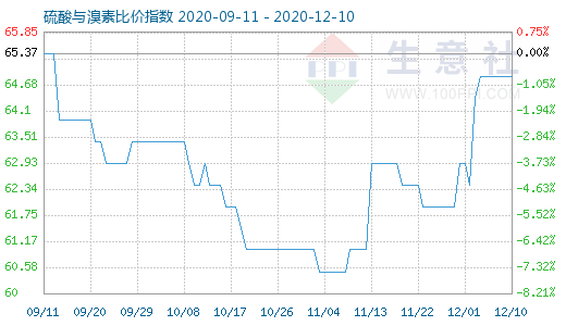 12月10日硫酸与溴素比价指数图