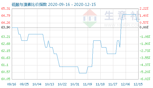 12月15日硫酸与溴素比价指数图