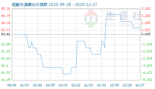 12月27日硫酸与溴素比价指数图