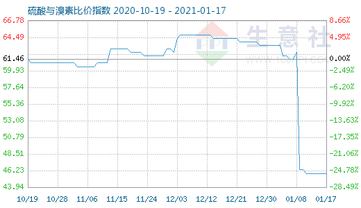 1月17日硫酸与溴素比价指数图