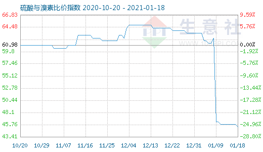 1月18日硫酸与溴素比价指数图