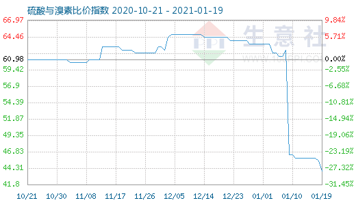 1月19日硫酸与溴素比价指数图