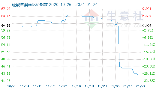 1月24日硫酸与溴素比价指数图