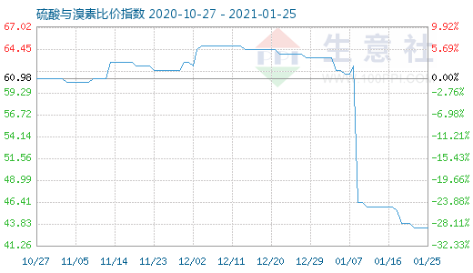1月25日硫酸与溴素比价指数图