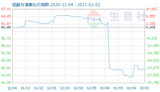 2月2日硫酸与溴素比价指数图