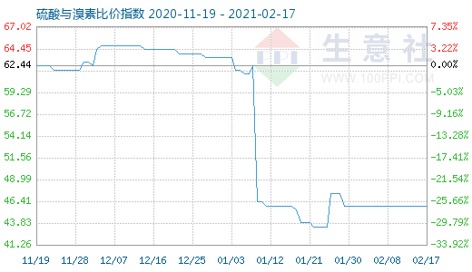 2月17日硫酸与溴素比价指数图