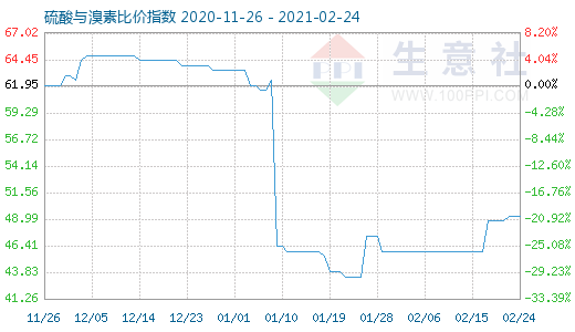 2月24日硫酸与溴素比价指数图