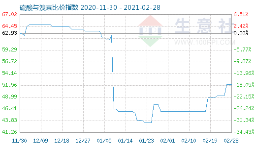 2月28日硫酸与溴素比价指数图