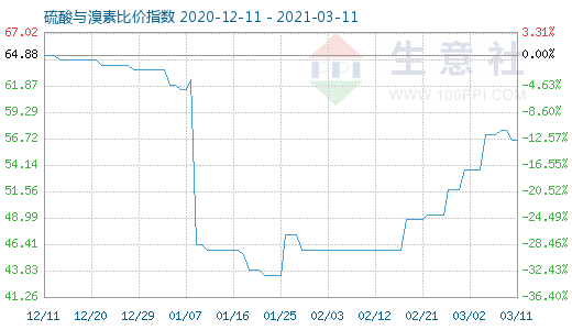 3月11日硫酸与溴素比价指数图