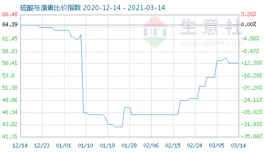 3月14日硫酸与溴素比价指数图