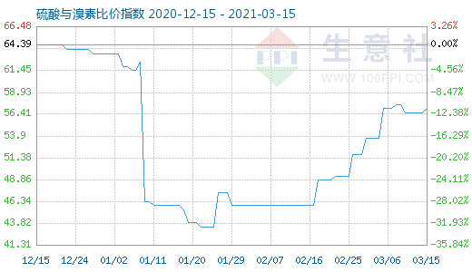 3月15日硫酸与溴素比价指数图