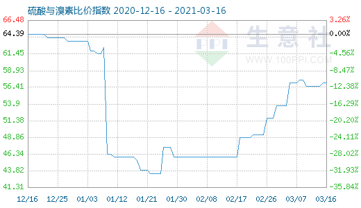 3月16日硫酸与溴素比价指数图