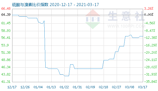 3月17日硫酸与溴素比价指数图