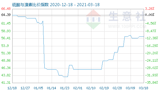 3月18日硫酸与溴素比价指数图