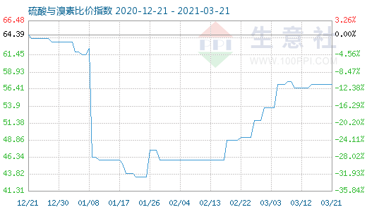 3月21日硫酸与溴素比价指数图