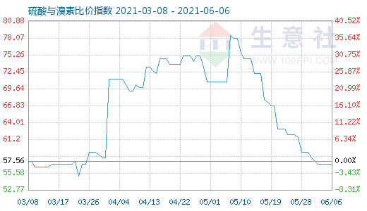 6月6日硫酸与溴素比价指数图