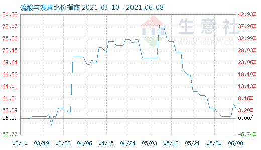 6月8日硫酸与溴素比价指数图