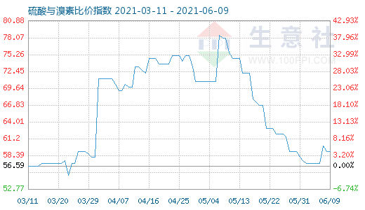 6月9日硫酸与溴素比价指数图