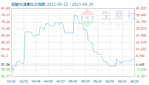 6月20日硫酸与溴素比价指数图