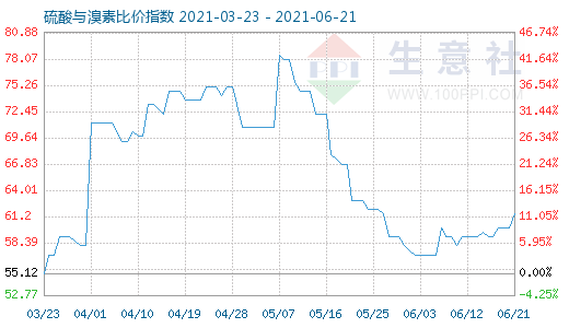 6月21日硫酸与溴素比价指数图