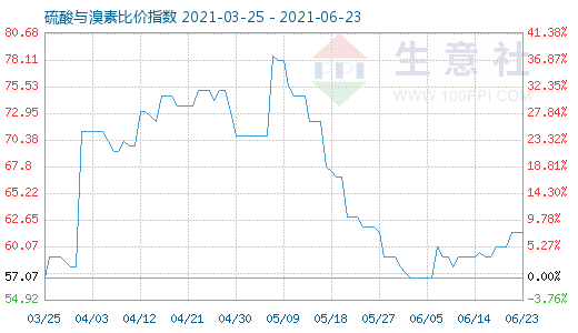 6月23日硫酸与溴素比价指数图