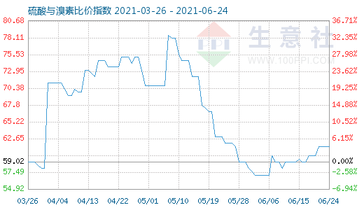 6月24日硫酸与溴素比价指数图