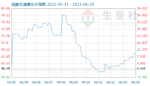 6月29日硫酸与溴素比价指数图