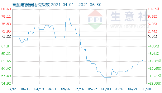 6月30日硫酸与溴素比价指数图