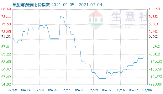 7月4日硫酸与溴素比价指数图